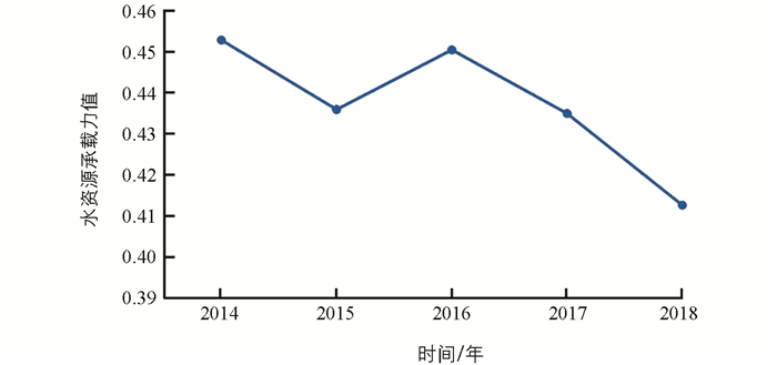 重庆市水资源承载力时空特征与承载状态